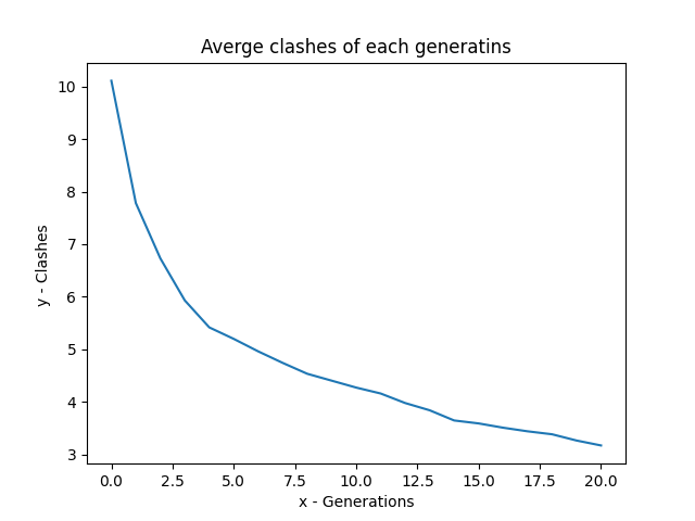 Average Clashes of each Generation