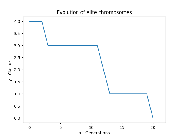 Evolution of Elite Chromosomes