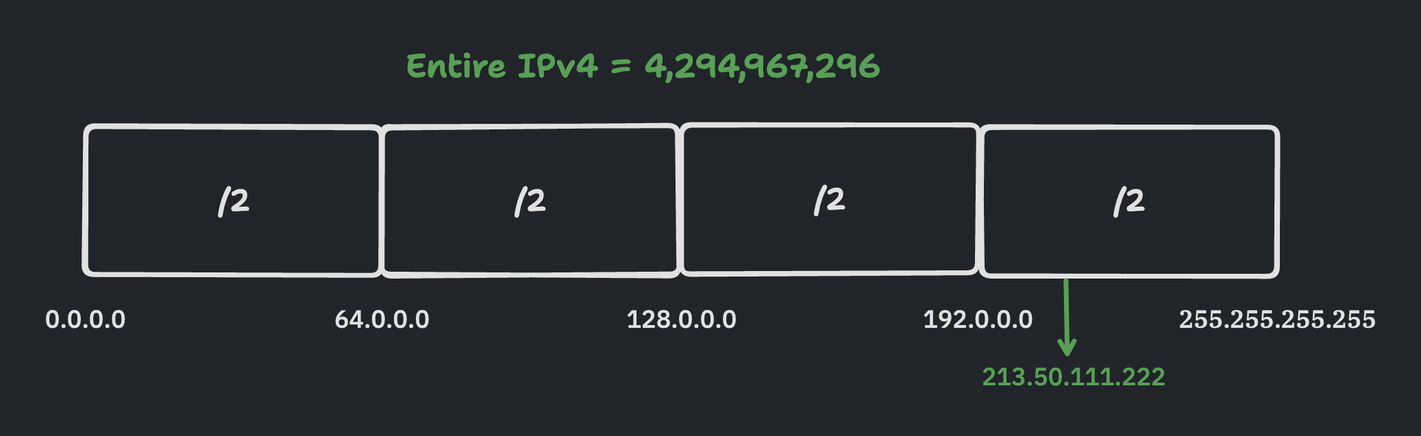 Entire IPv4 addresses