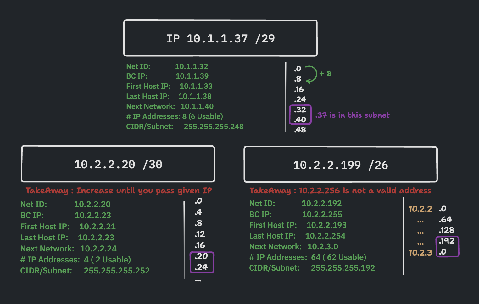 Solving subnetting for a target IP