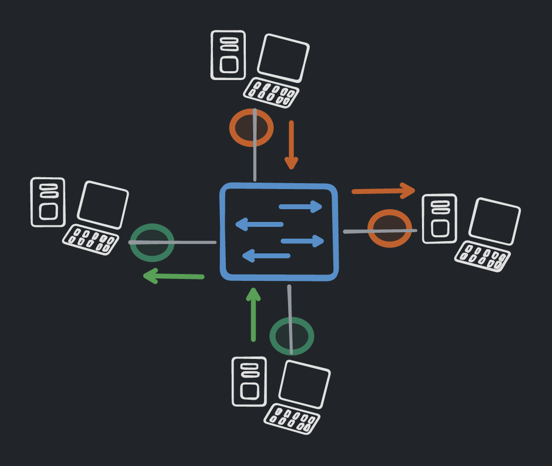 switch connects hosts within same network