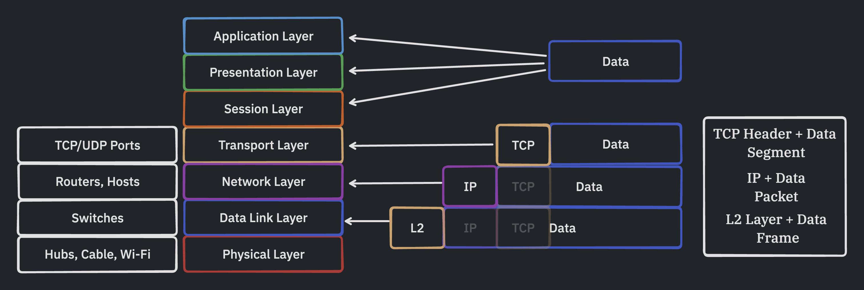 OSI model with explanation