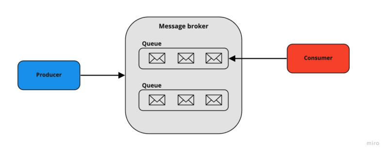 Message Broker Distribution: point-to-point messaging