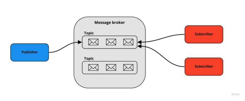 Message Broker Distribution: publish/subscribe messaging