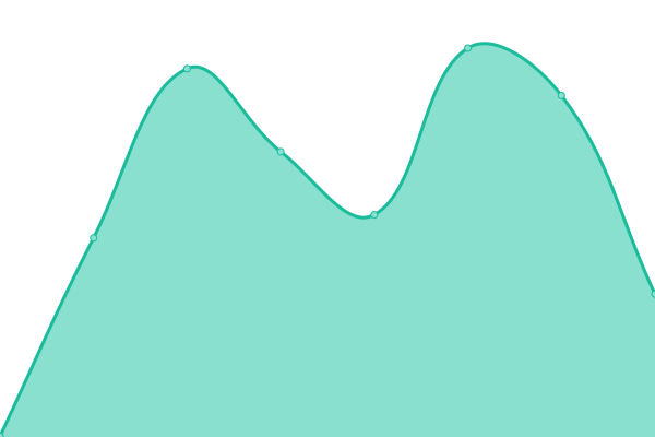 Response time graph