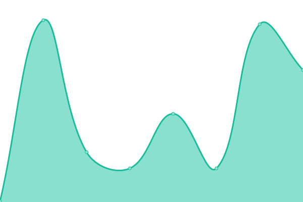 Response time graph