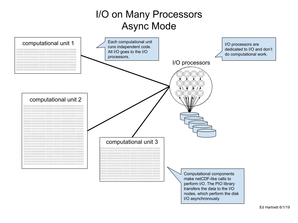 I/O on Many Processors with Async Mode