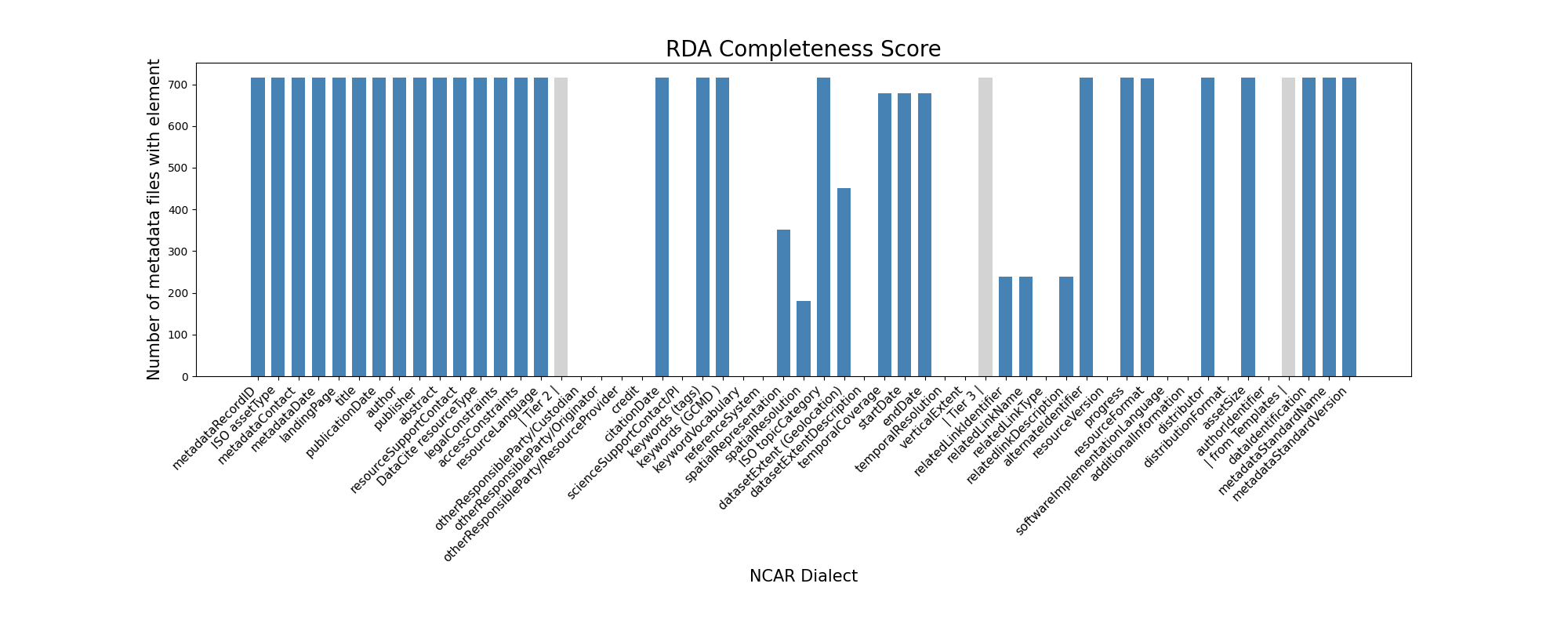 RDA Completeness Graphx2