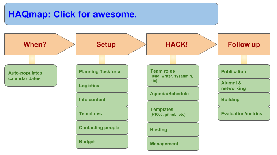 HAQmap flow diagram