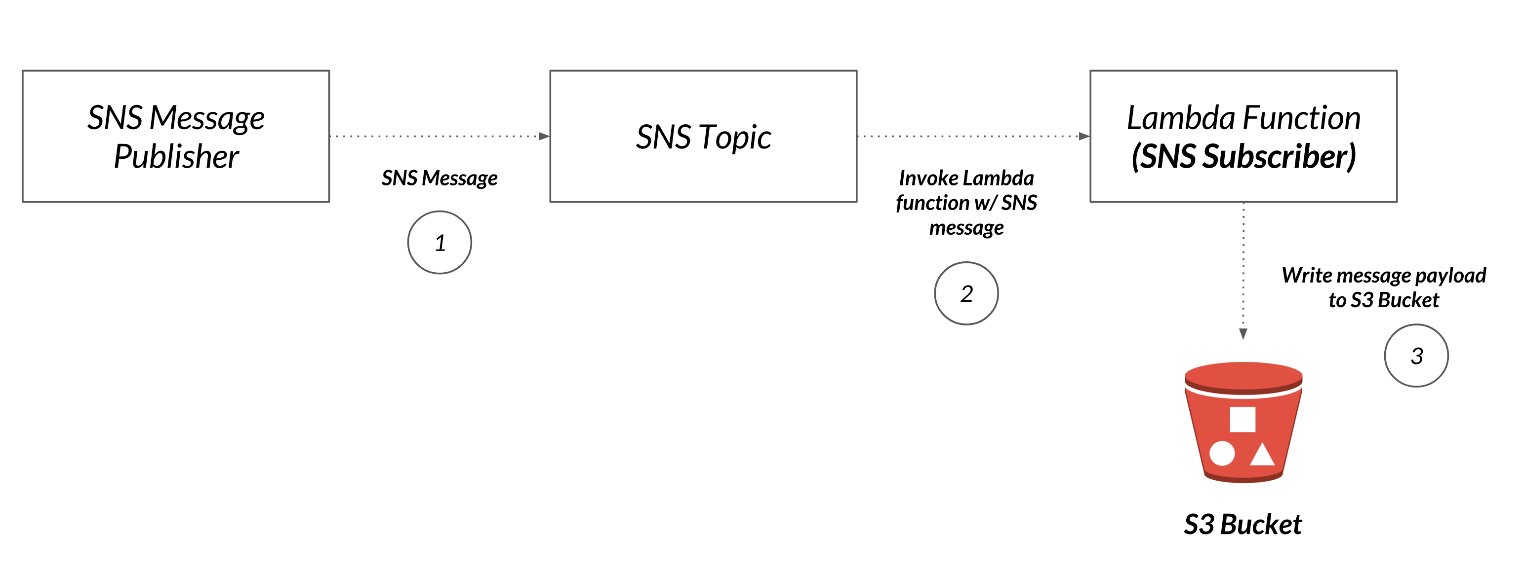 AWS Lambda call flow