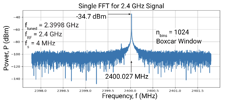 Single FFT of 2.4 GHz Signal