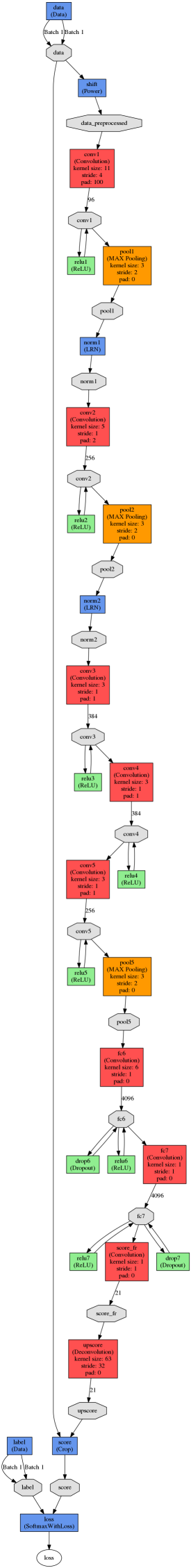 FCN-Alexnet topology