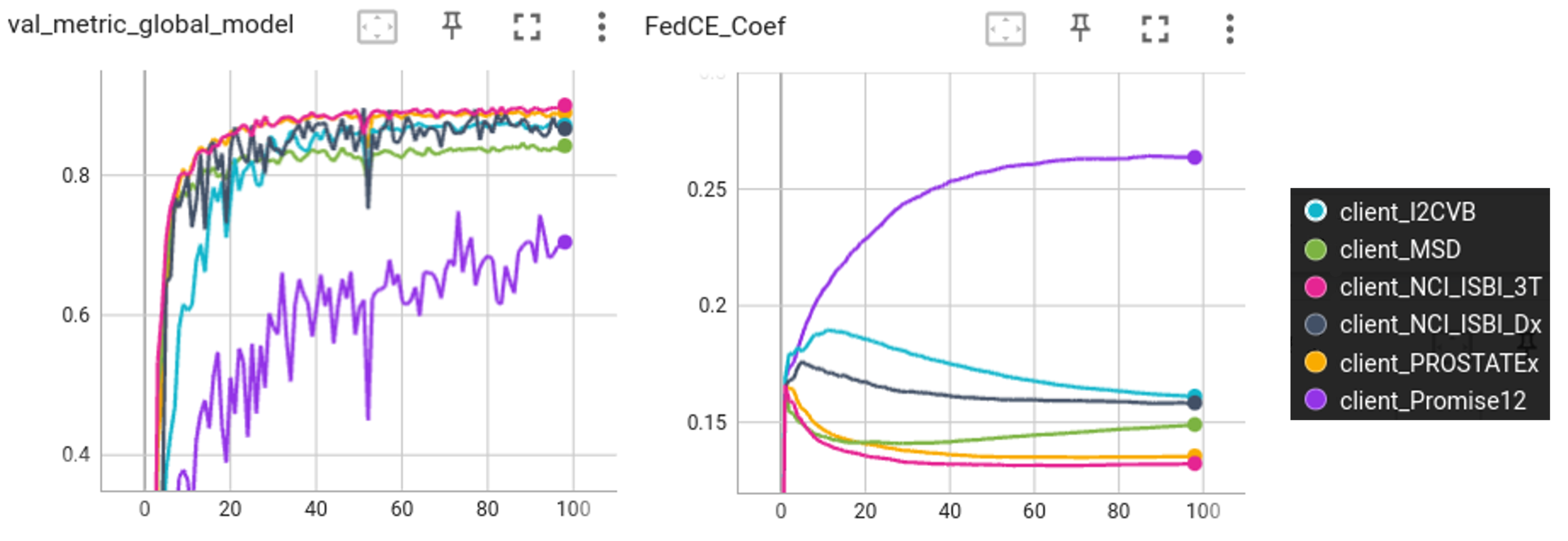 All training curve