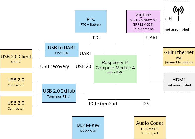 Home Assistant Yellow System Design Overview