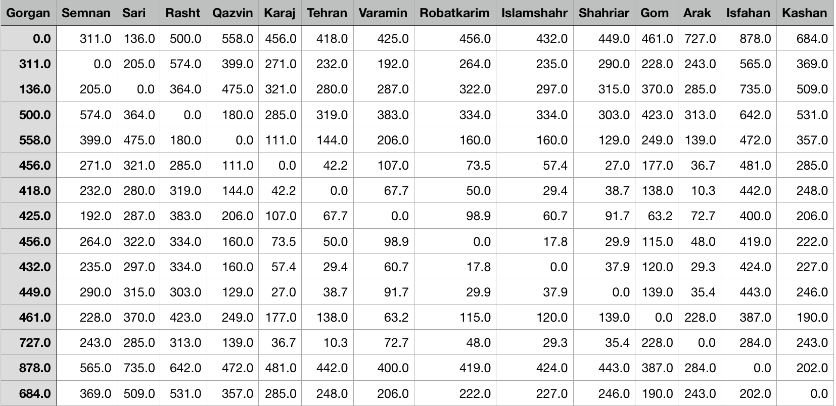 distance matrix