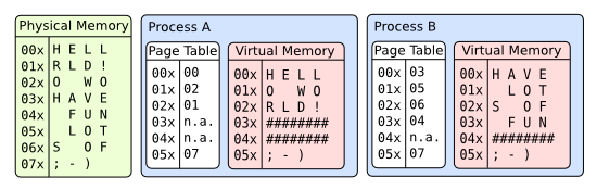 Processes memories