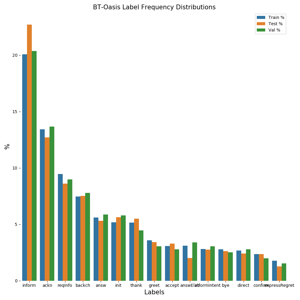 Label Frequencies