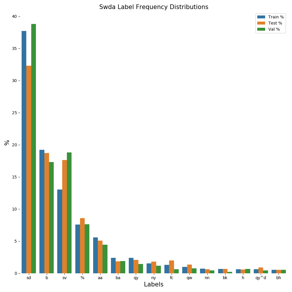 Swda Label Frequency Distributions.png