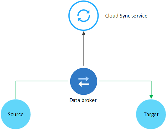 显示从源到目标的数据流的概念图像。数据代理软件充当调解器并轮询云同步服务以了解任务。