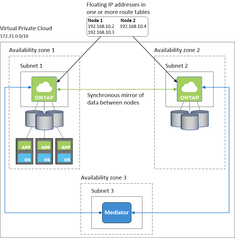 显示 Cloud Volumes ONTAP HA 架构中组件的概念映像：两个 Cloud Volumes ONTAP 节点和一个调解器实例，每个节点位于不同的可用性区域。