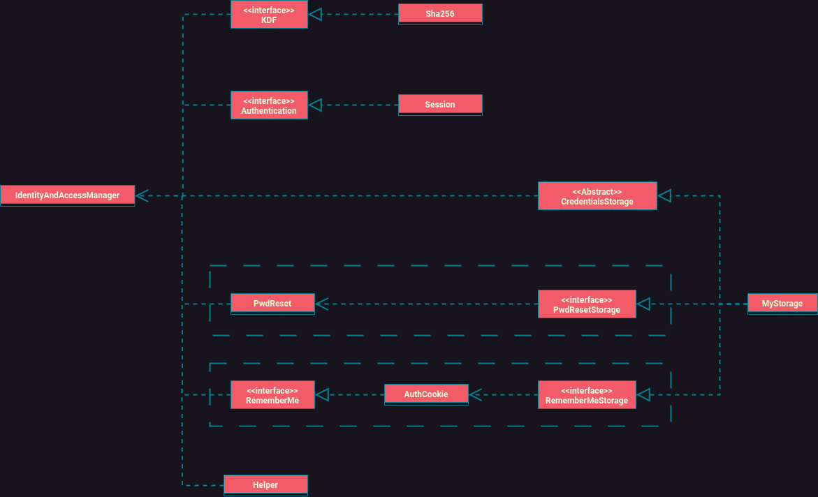 Class diagram