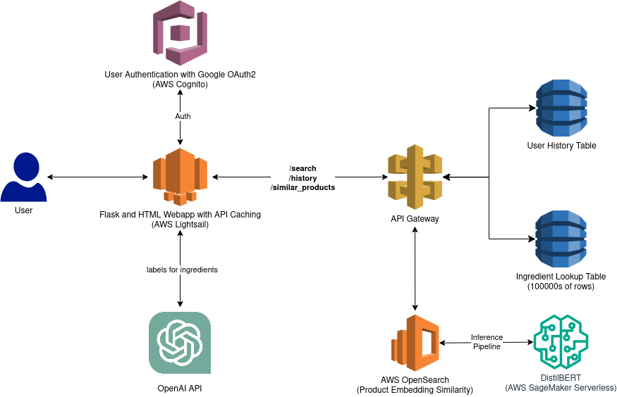 Architecture diagram of this project comprising various AWS services