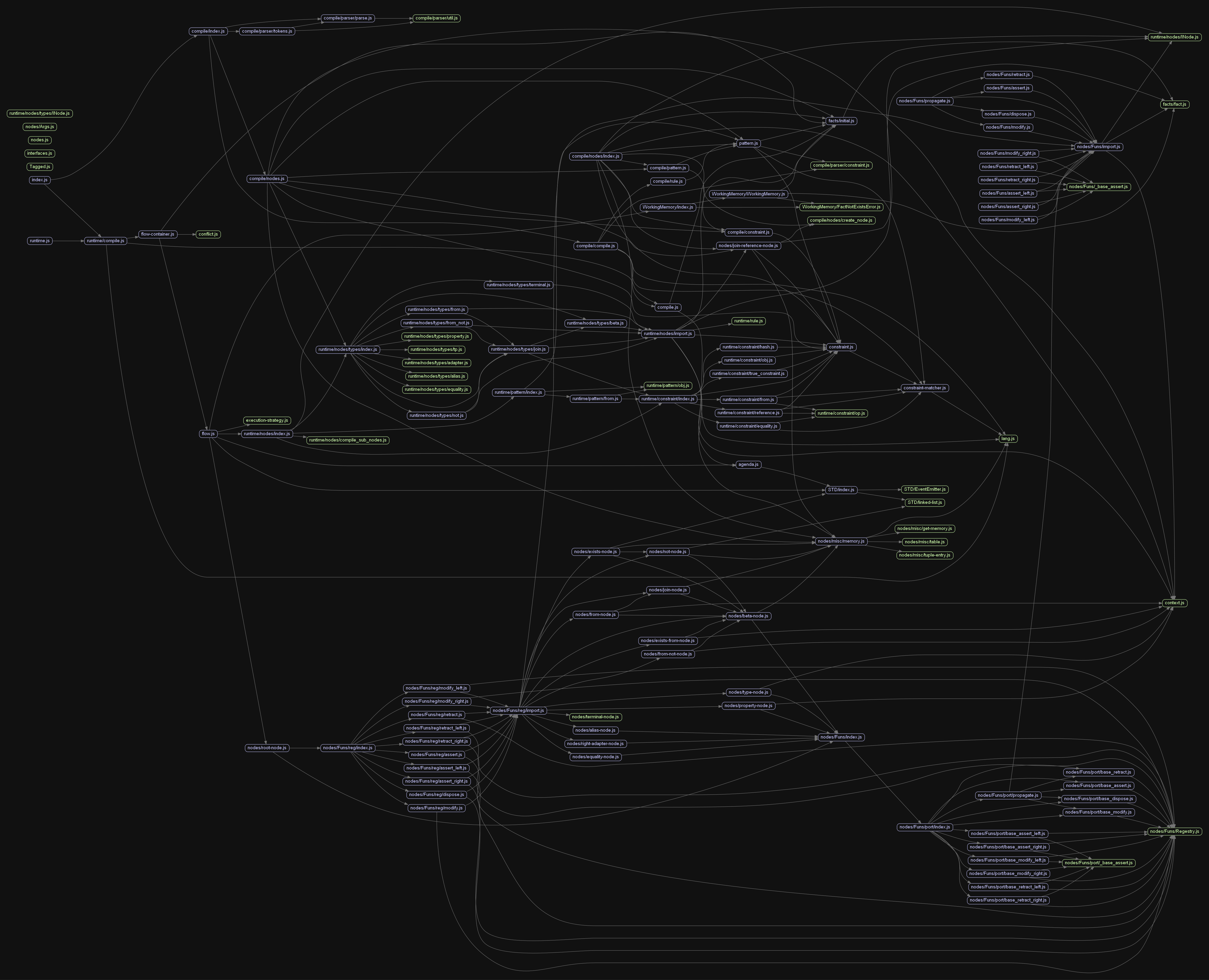 Module Dependencies