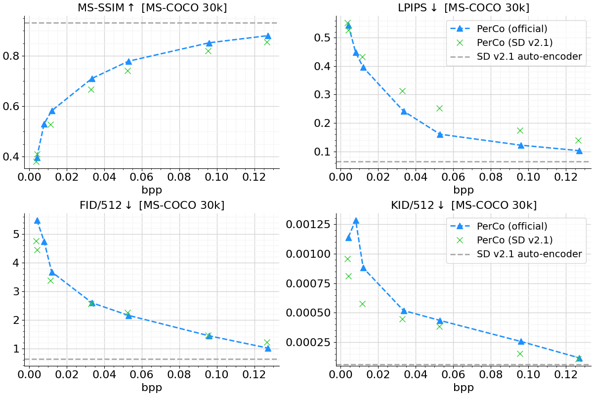 PerCo (official) vs. PerCo (SDv2.1)