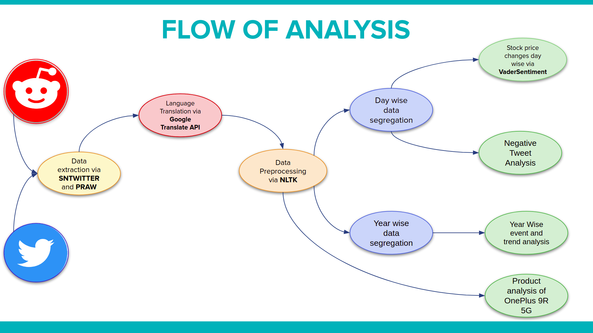 Flow Diagram