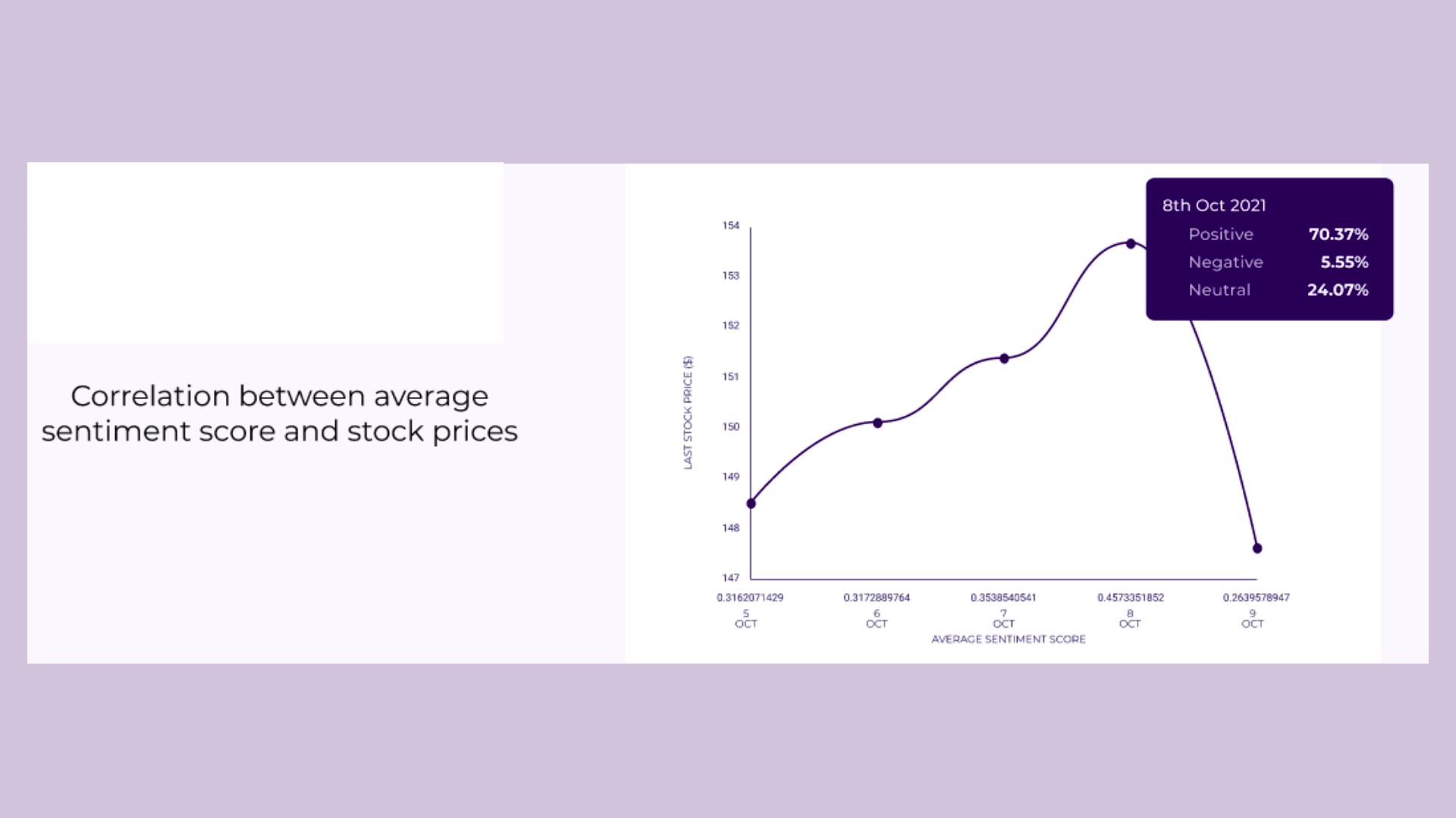 Sentiment Vs Stock Price Analysis