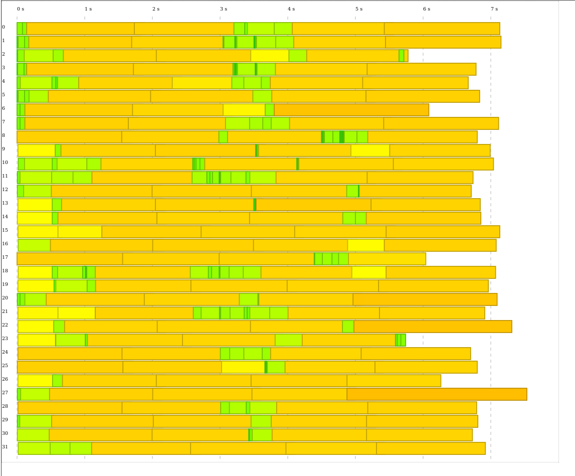 Test Suite Profiling