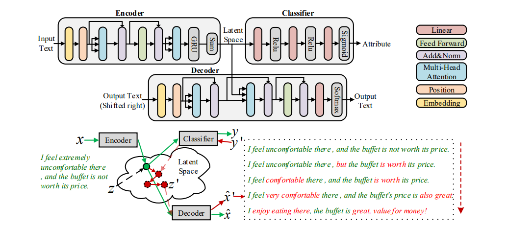 Model architecture