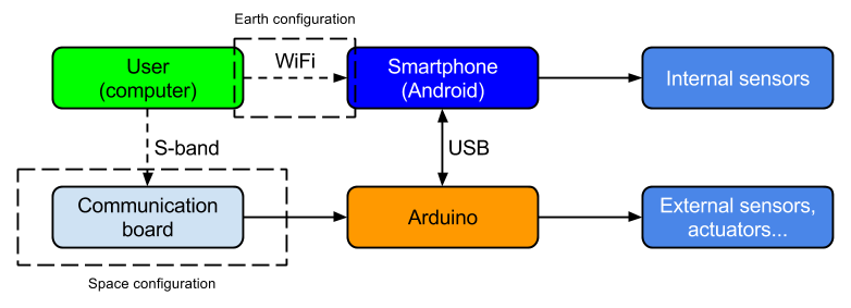 System flowchart