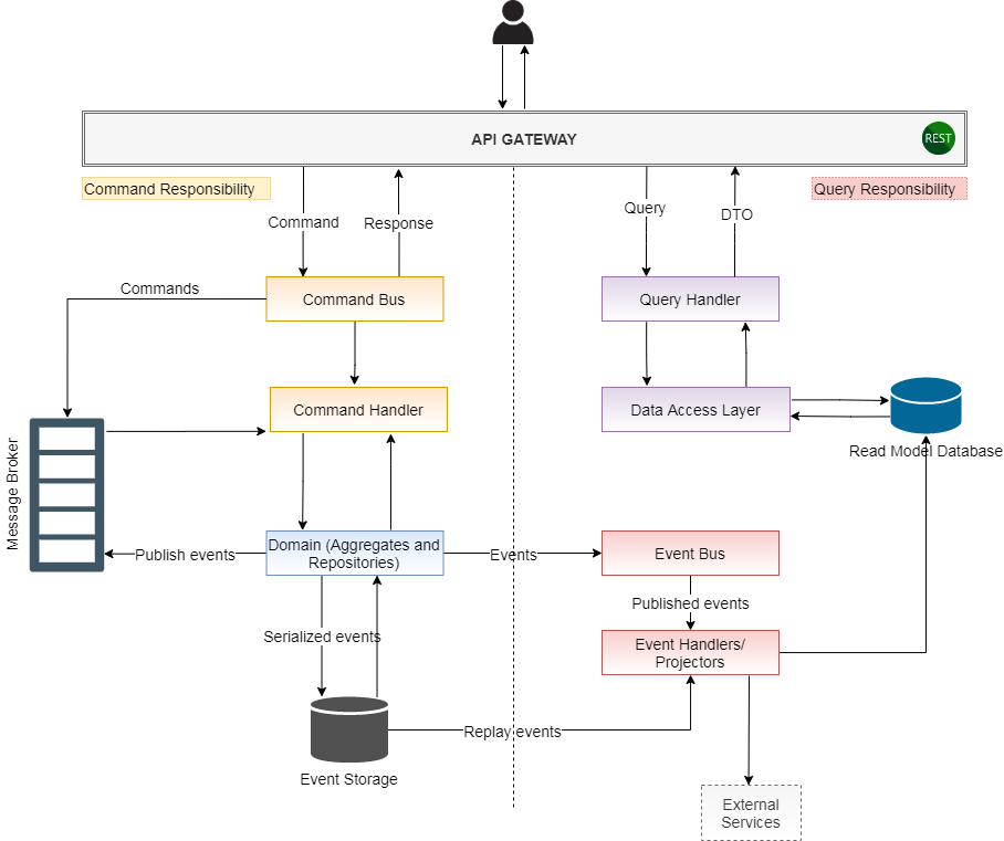 OverallArchitecture