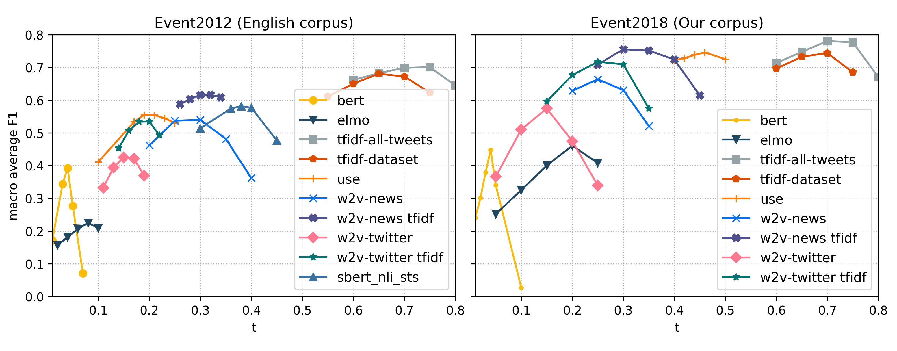 Clustering results