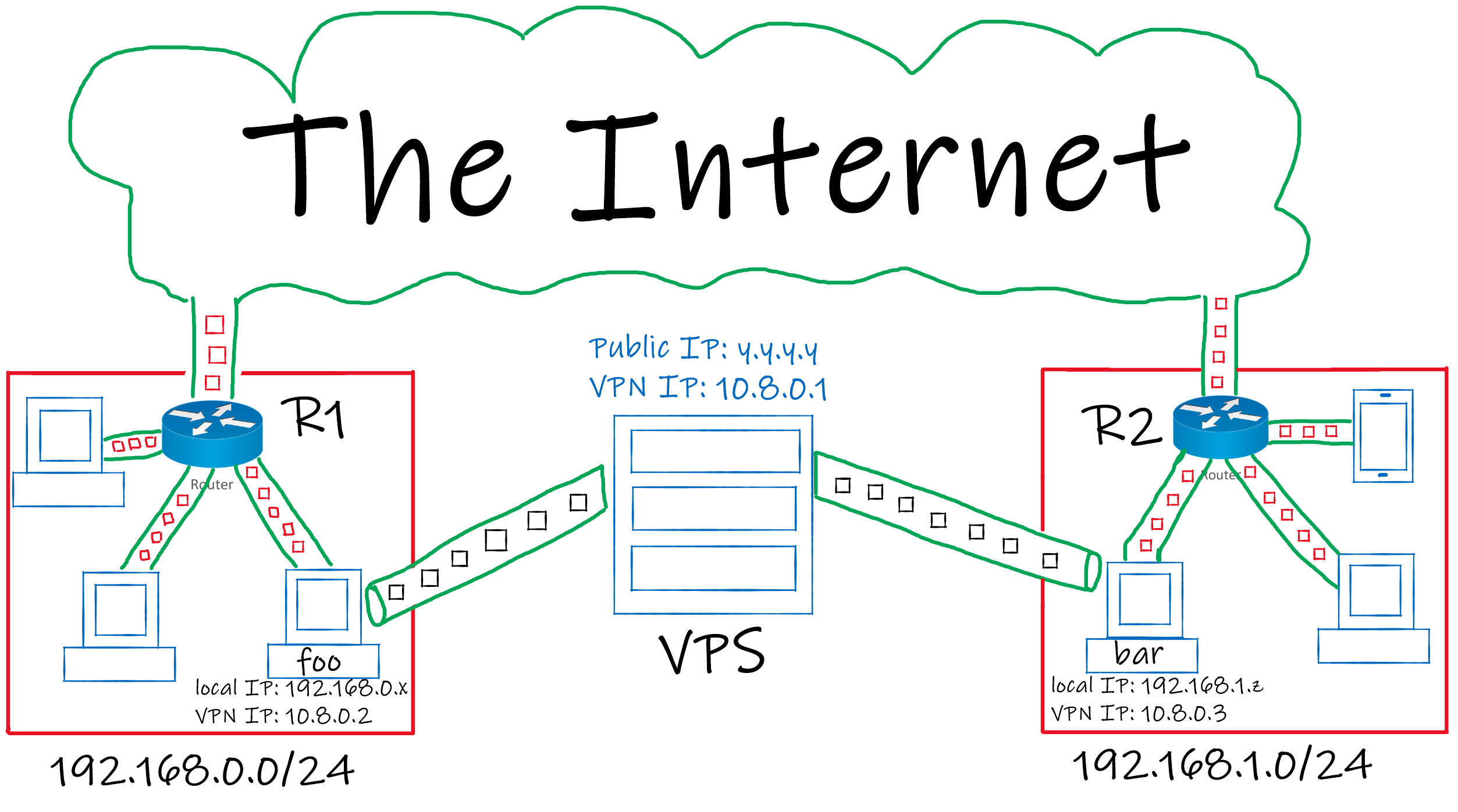 site to site topology figure