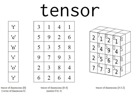Tensor Image