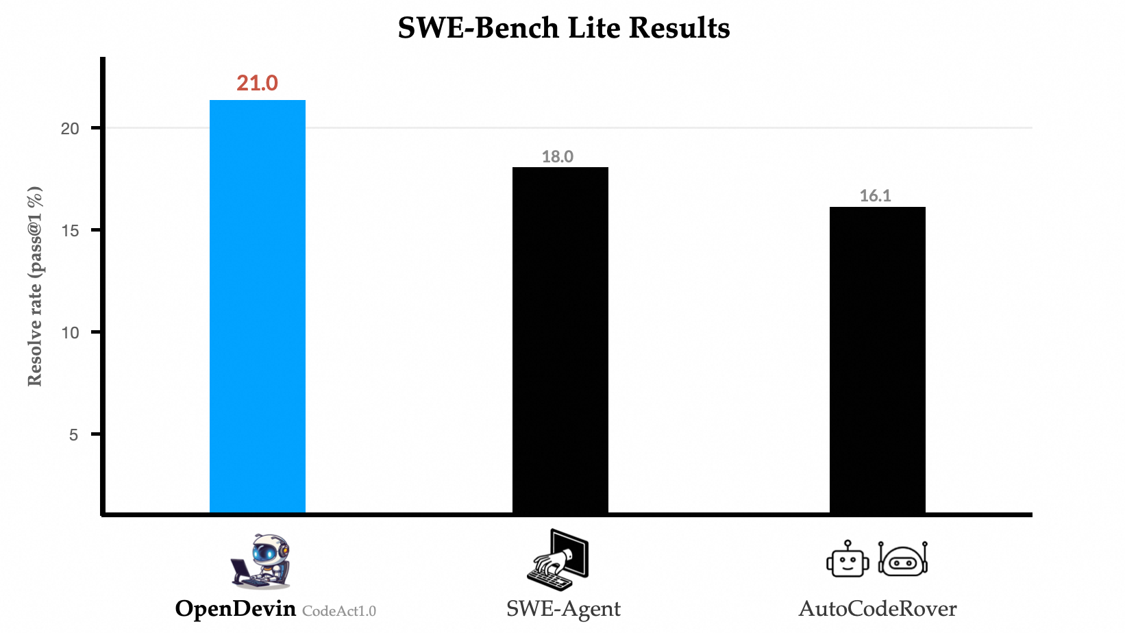 SWE-Bench Lite Score