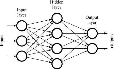 Feed Forward Neural Network