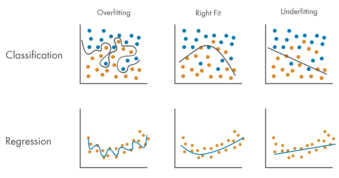 Overfitting et Underfitting