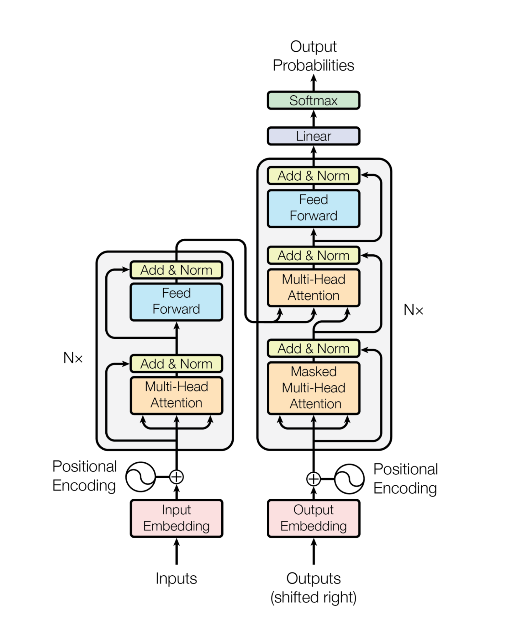 Structure initiale du transformeur