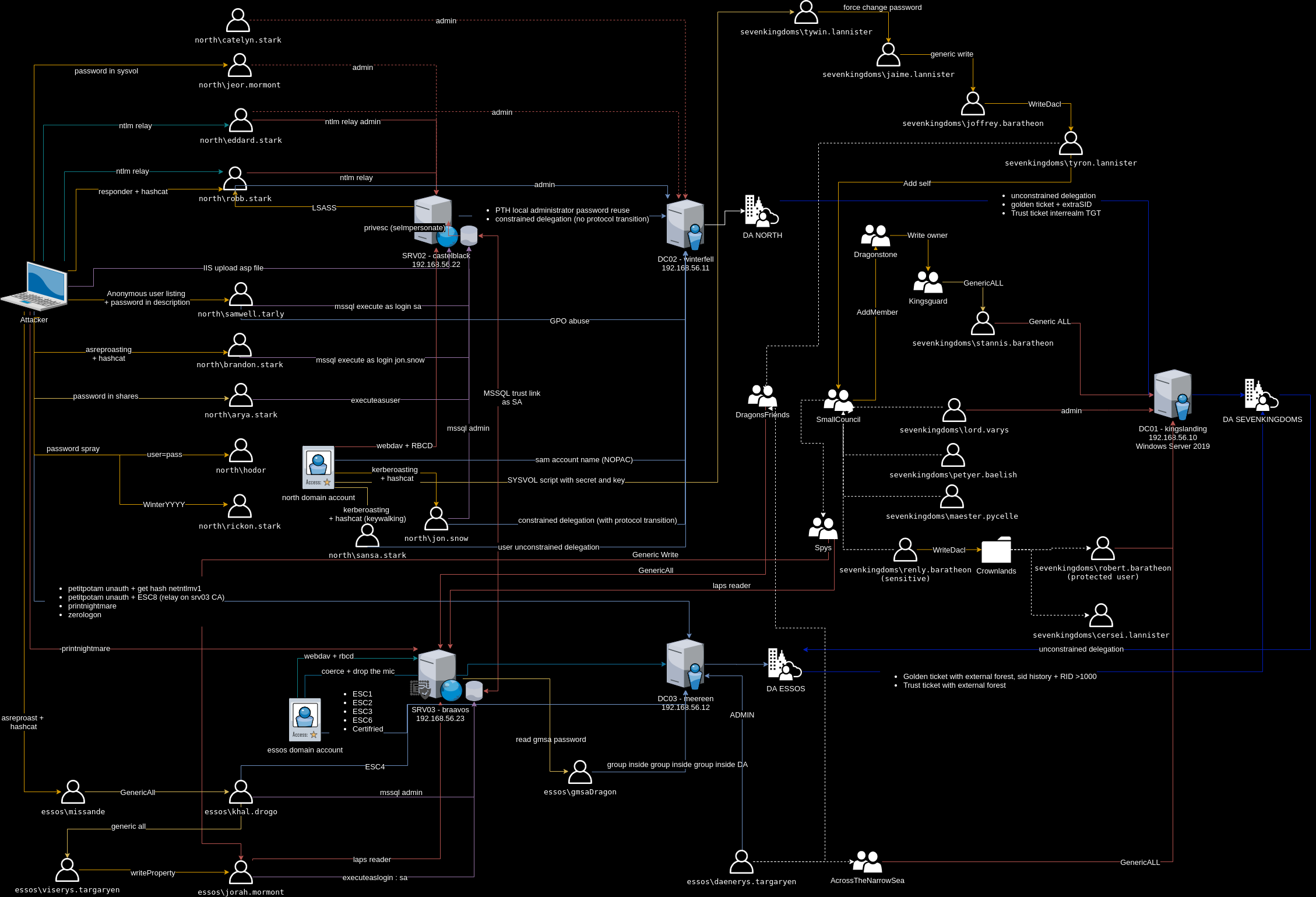 Attack scenarios in GOAD