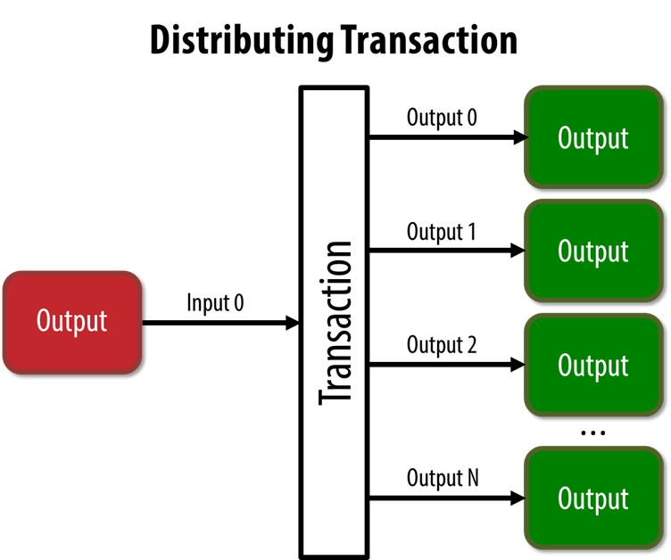 Distributing Transaction