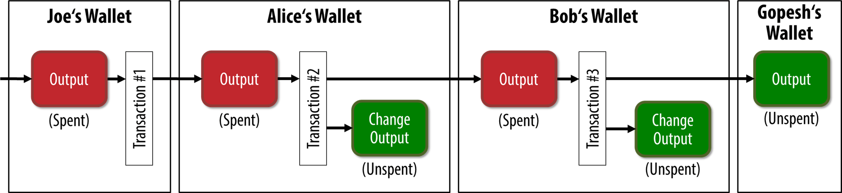 Alice’s transaction as part of a transaction chain