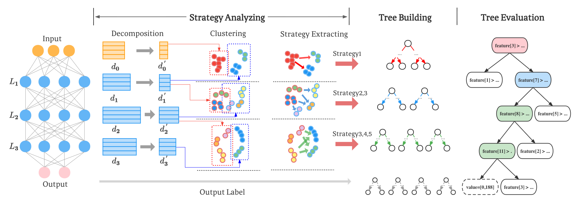 The pipeline of the proposed Tree Explanation for Rashomon effect of MLPs. It contains three main procedures:Strategy Analyzing, Tree Building and Tree Evaluation.