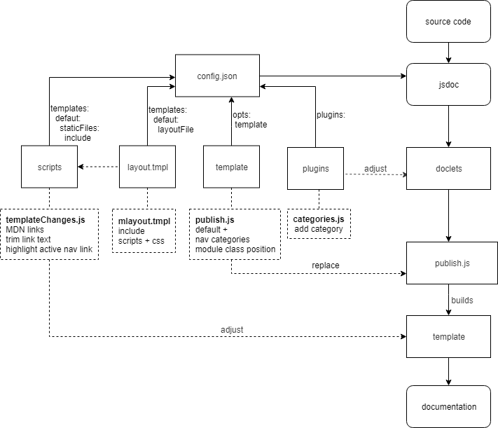 jsdoc workflow