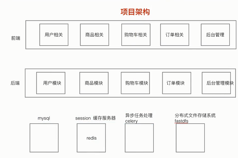 项目结构图