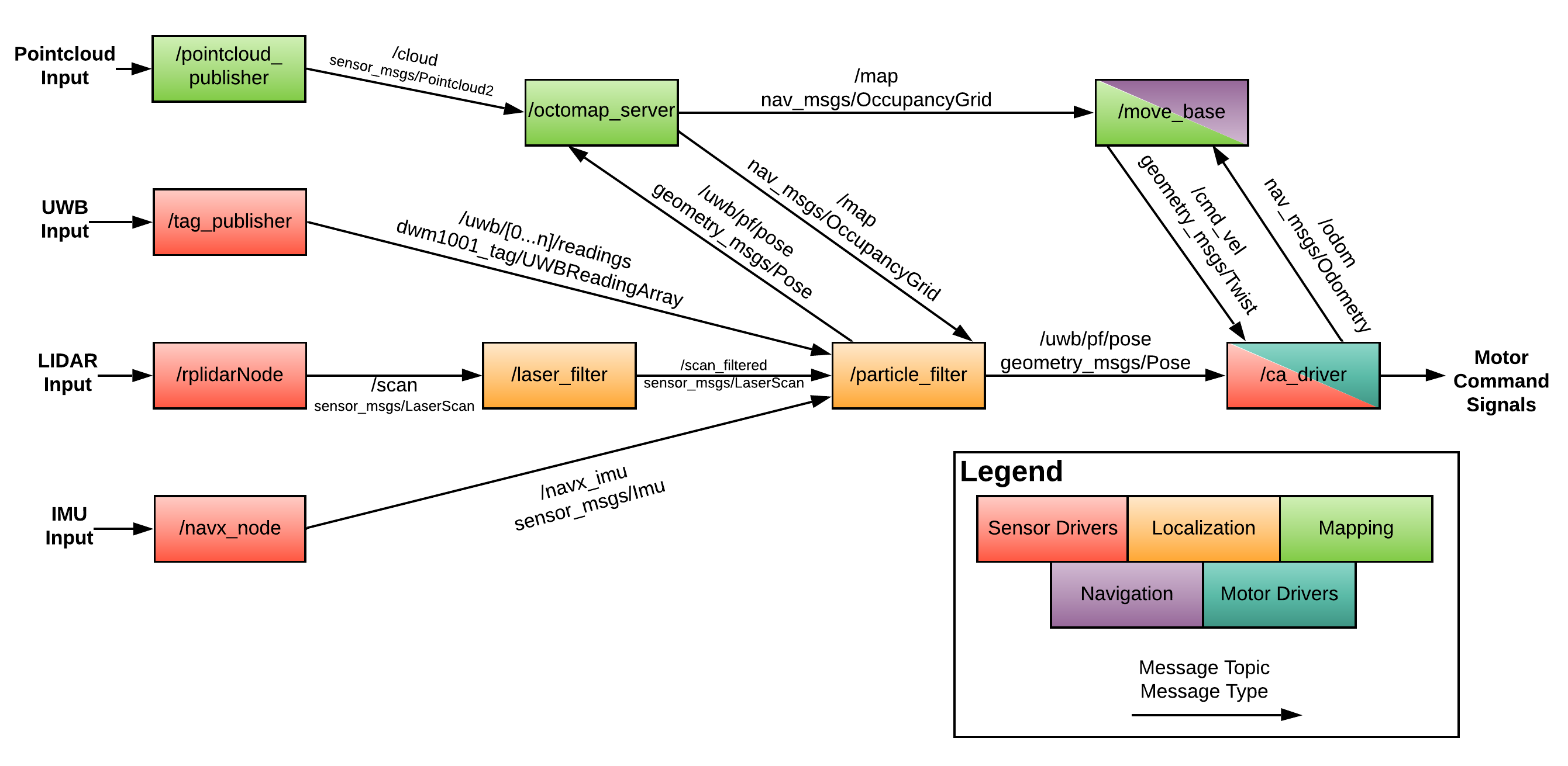 ROS Node Structure