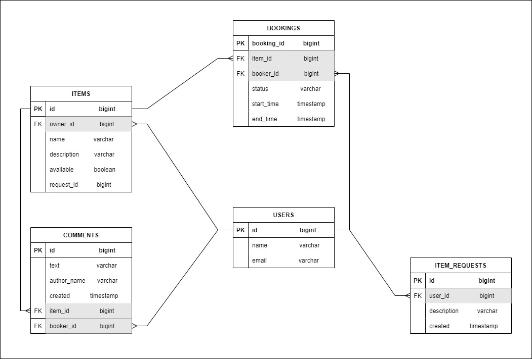 DataBase structure