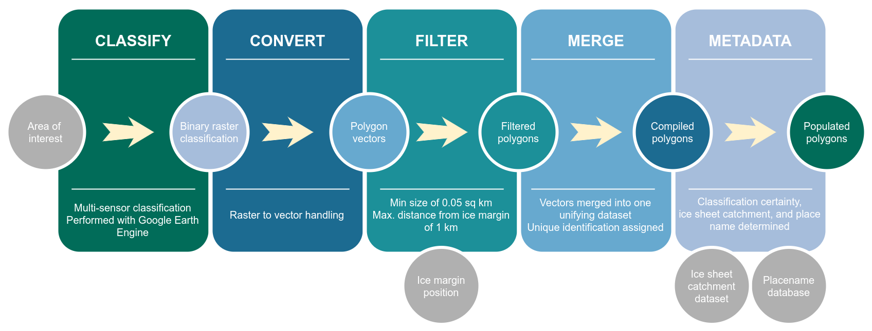 The GrIML workflow.